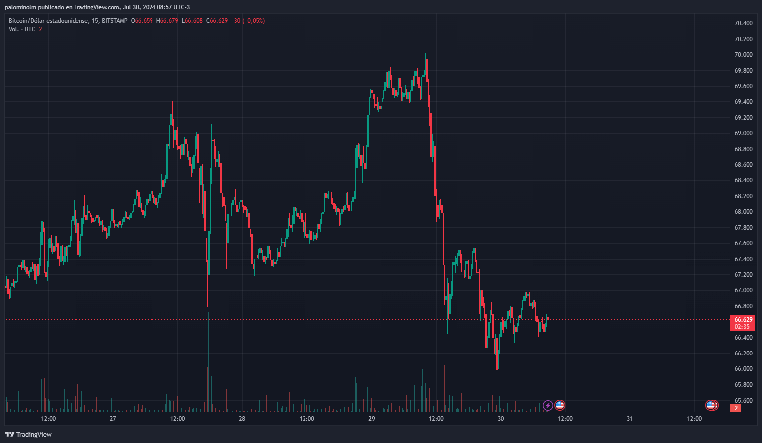 BTCUSD